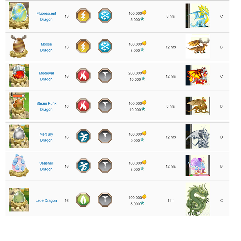 Dragon City Breeding Guide Eggs