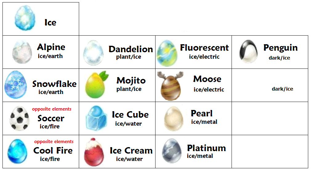 Dragon City Eggs