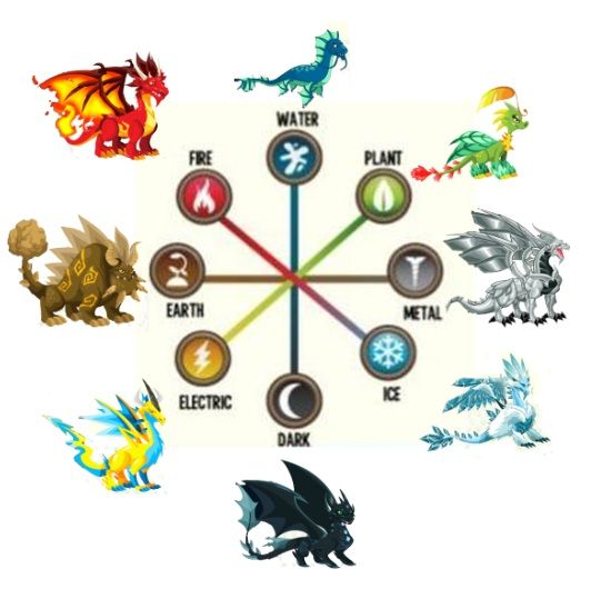 Dragon City Pure Dragon Breeding Chart
