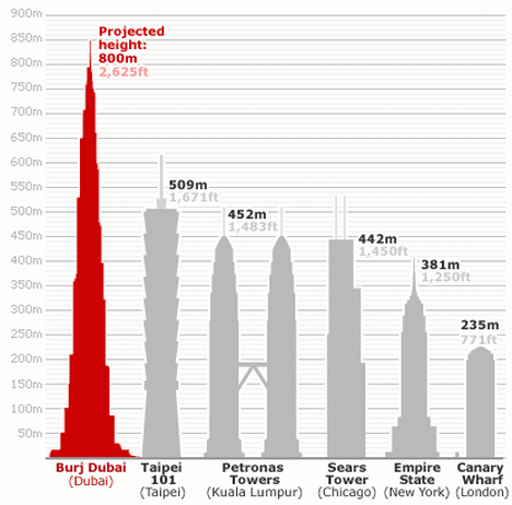 Dubai Tower Height